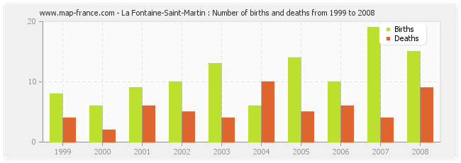 La Fontaine-Saint-Martin : Number of births and deaths from 1999 to 2008